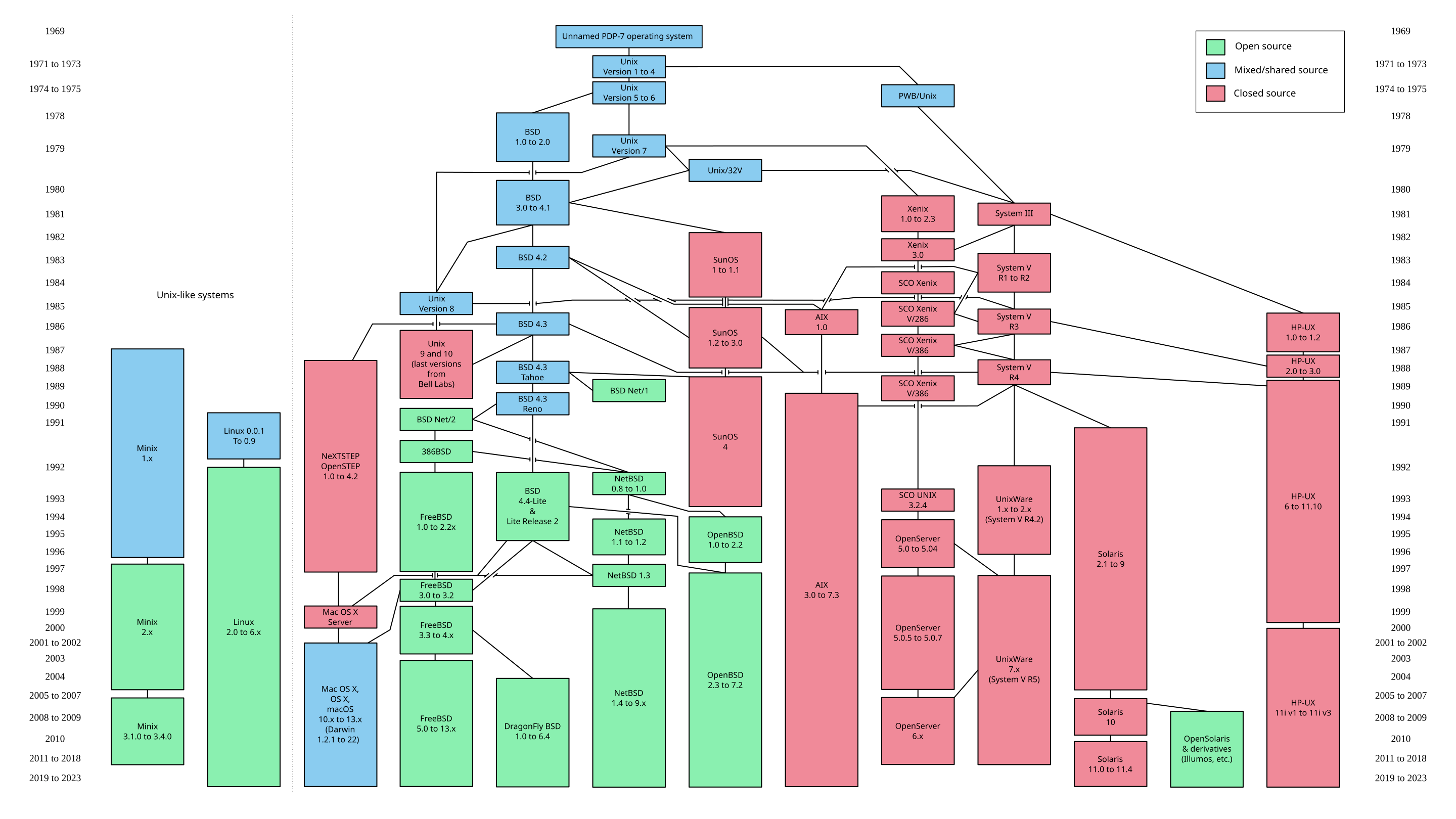 The Unix / Unix-like family tree, 1969–2023